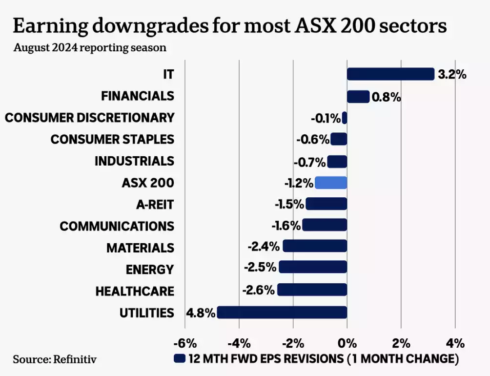 Earning downgrades for most ASX 200 Earning downgrades for most ASX 200